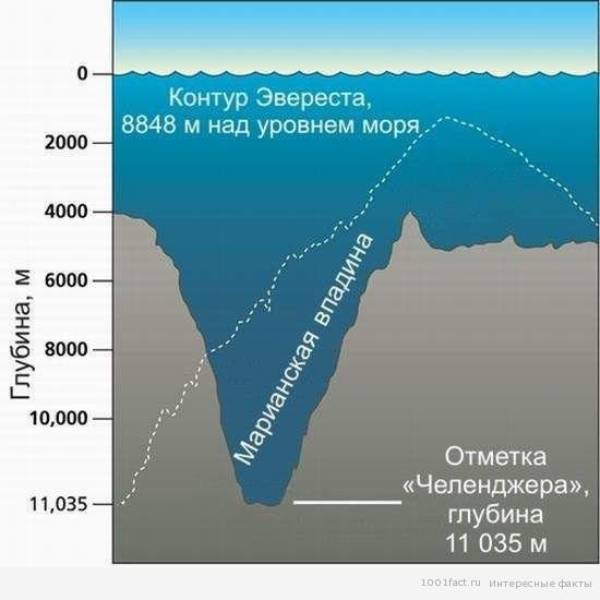 глибина Маріанської западини